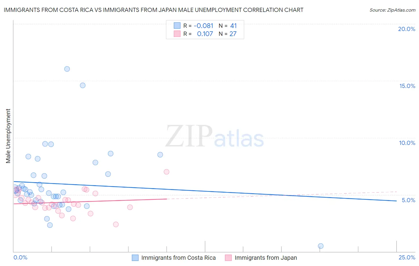 Immigrants from Costa Rica vs Immigrants from Japan Male Unemployment