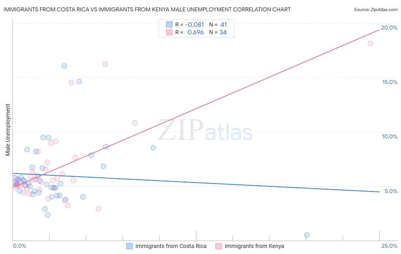 Immigrants from Costa Rica vs Immigrants from Kenya Male Unemployment