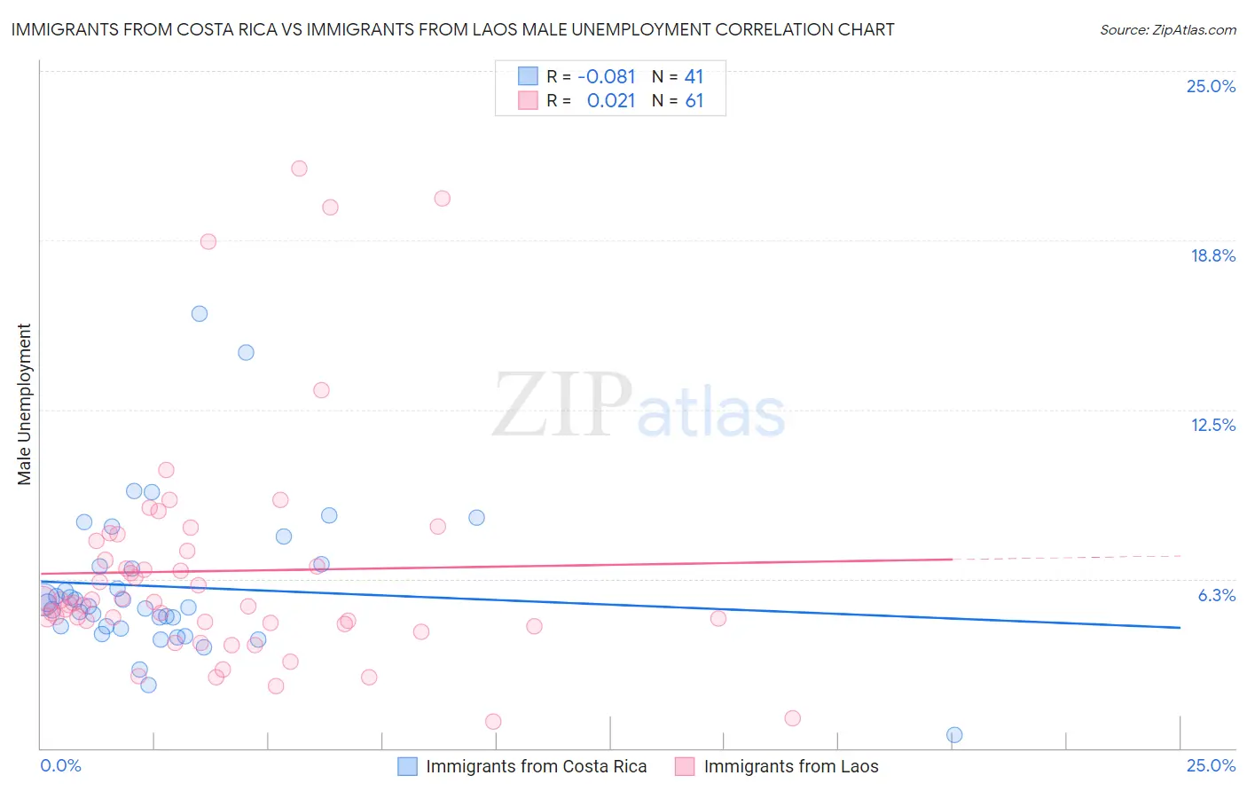 Immigrants from Costa Rica vs Immigrants from Laos Male Unemployment