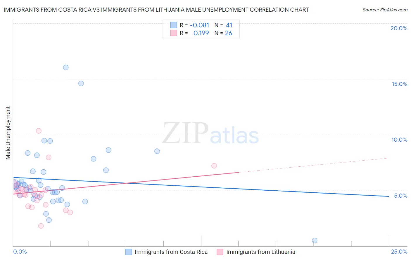 Immigrants from Costa Rica vs Immigrants from Lithuania Male Unemployment