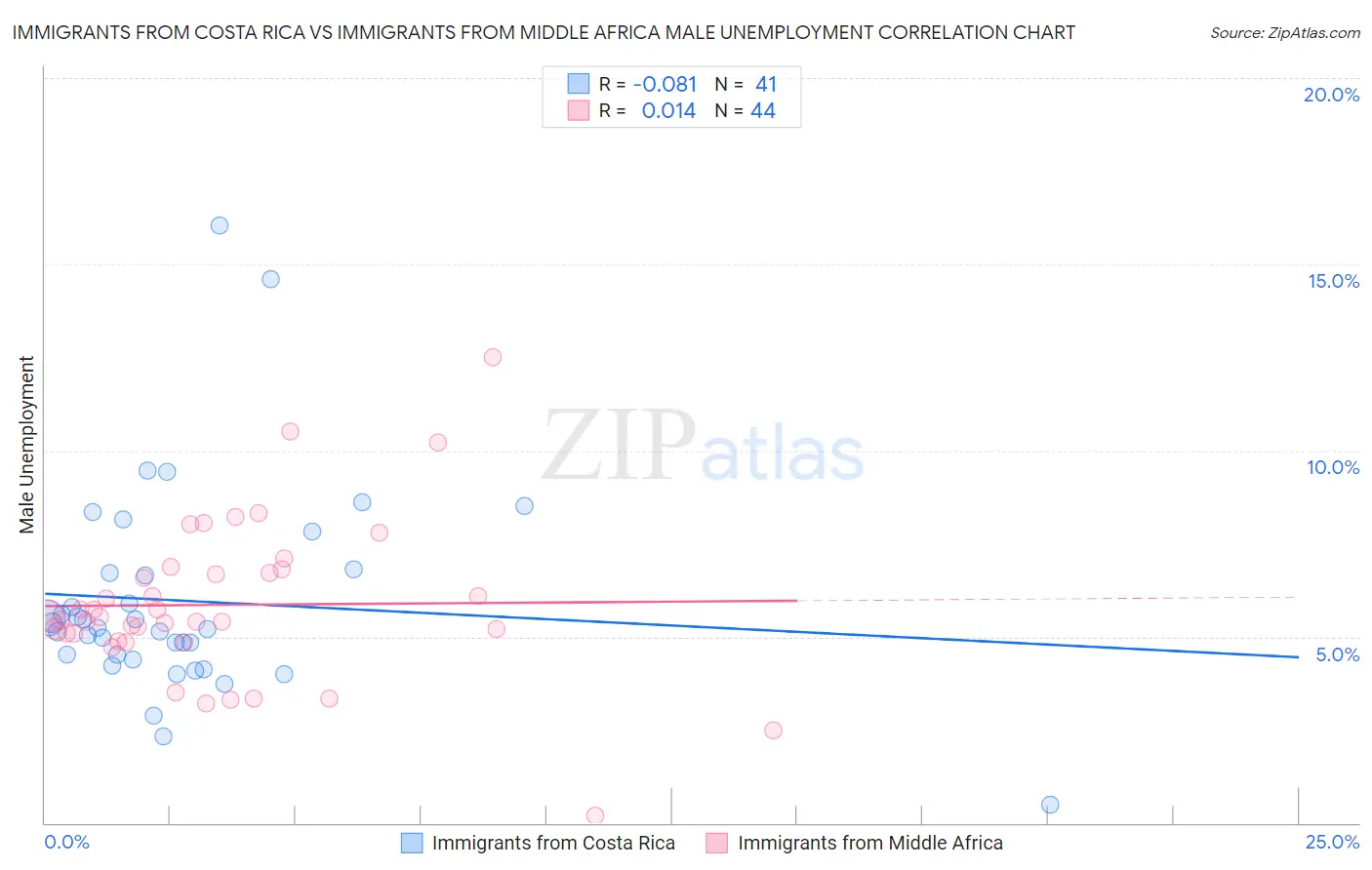 Immigrants from Costa Rica vs Immigrants from Middle Africa Male Unemployment