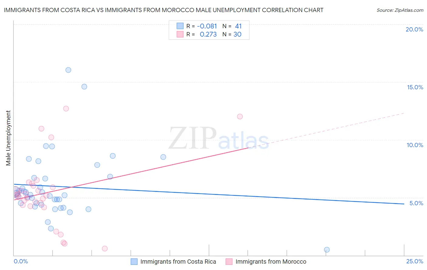 Immigrants from Costa Rica vs Immigrants from Morocco Male Unemployment