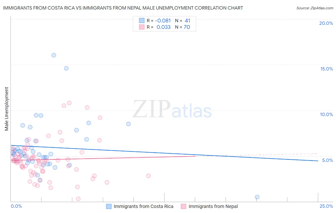 Immigrants from Costa Rica vs Immigrants from Nepal Male Unemployment