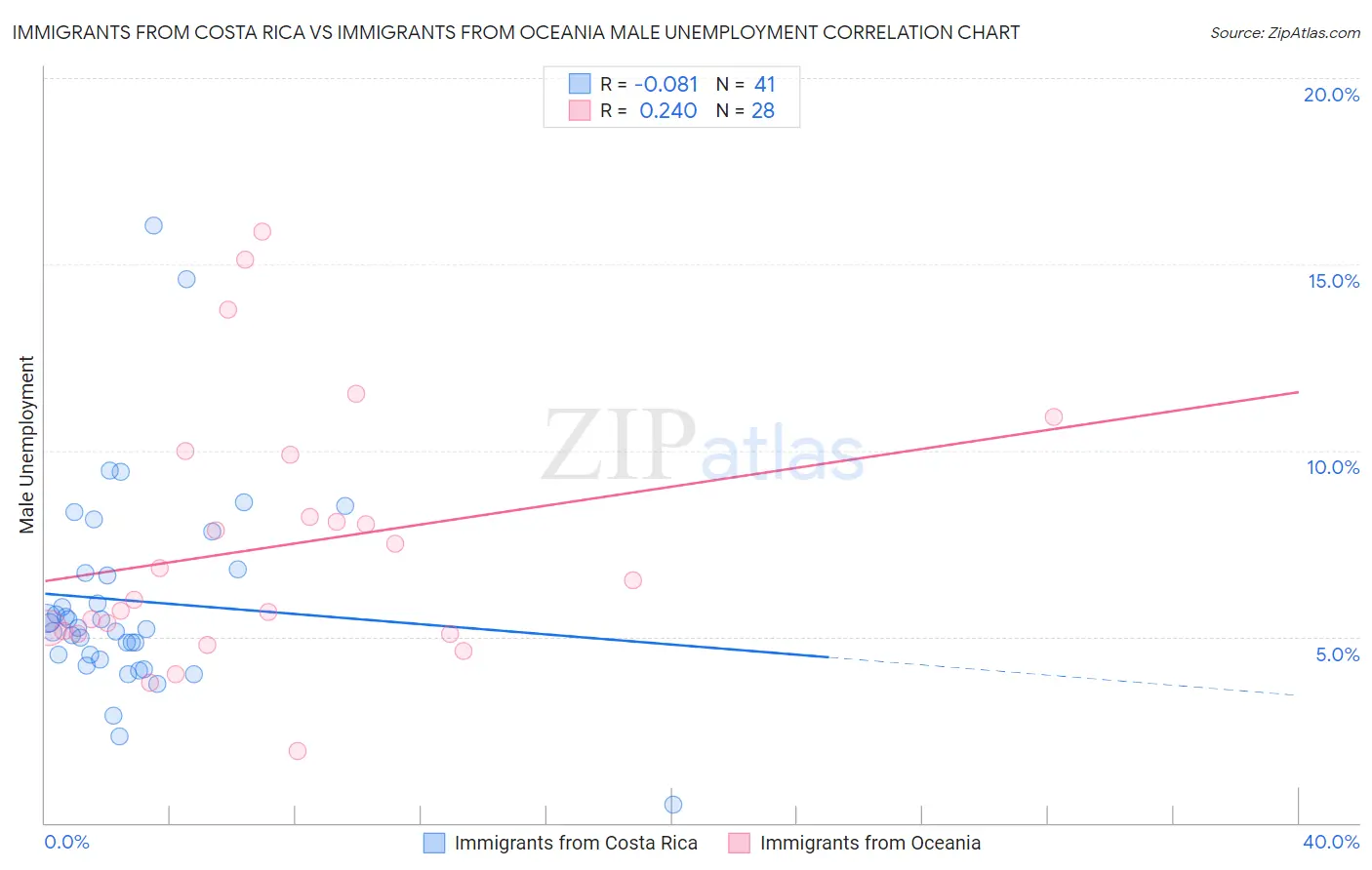 Immigrants from Costa Rica vs Immigrants from Oceania Male Unemployment