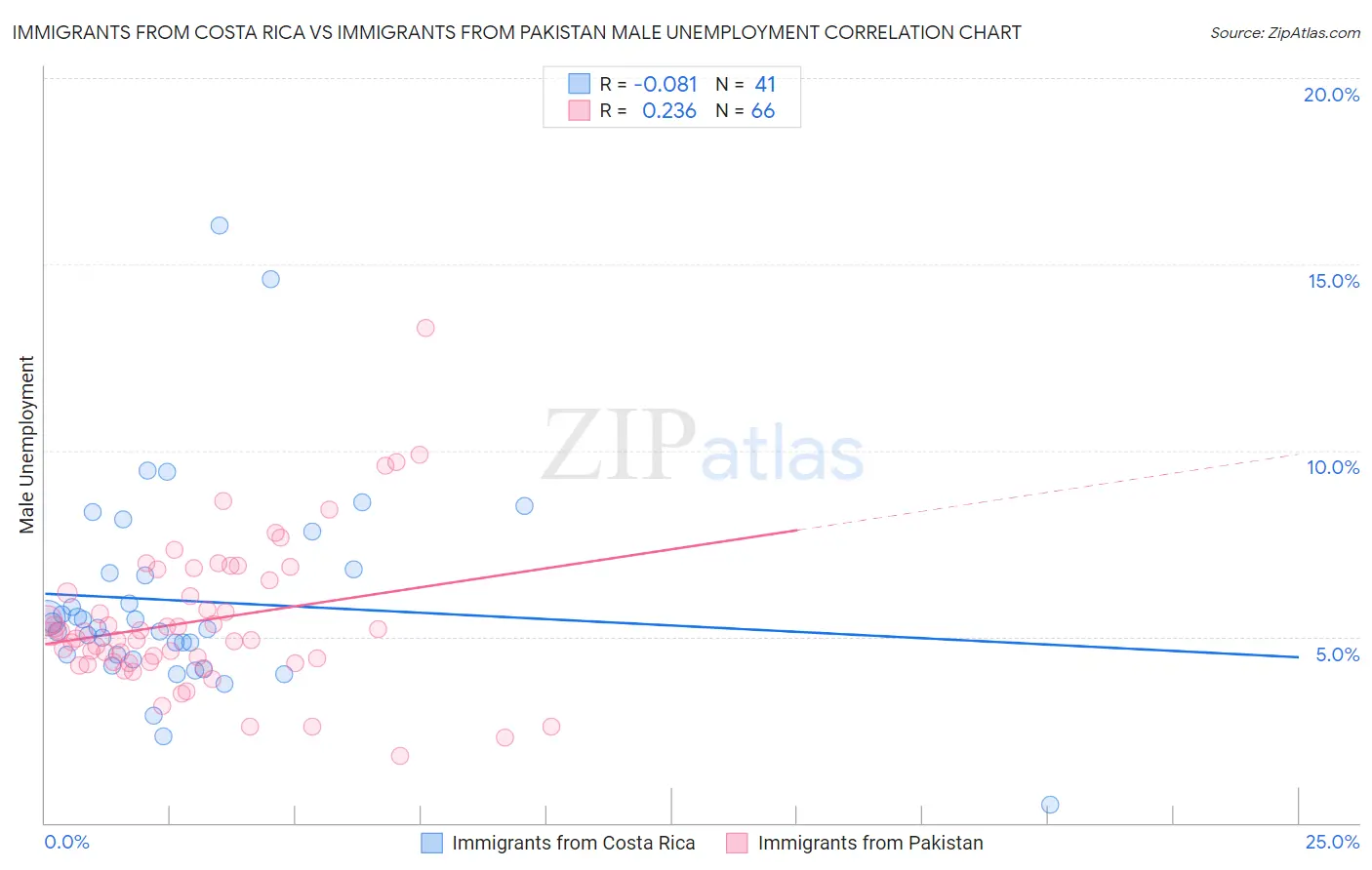 Immigrants from Costa Rica vs Immigrants from Pakistan Male Unemployment