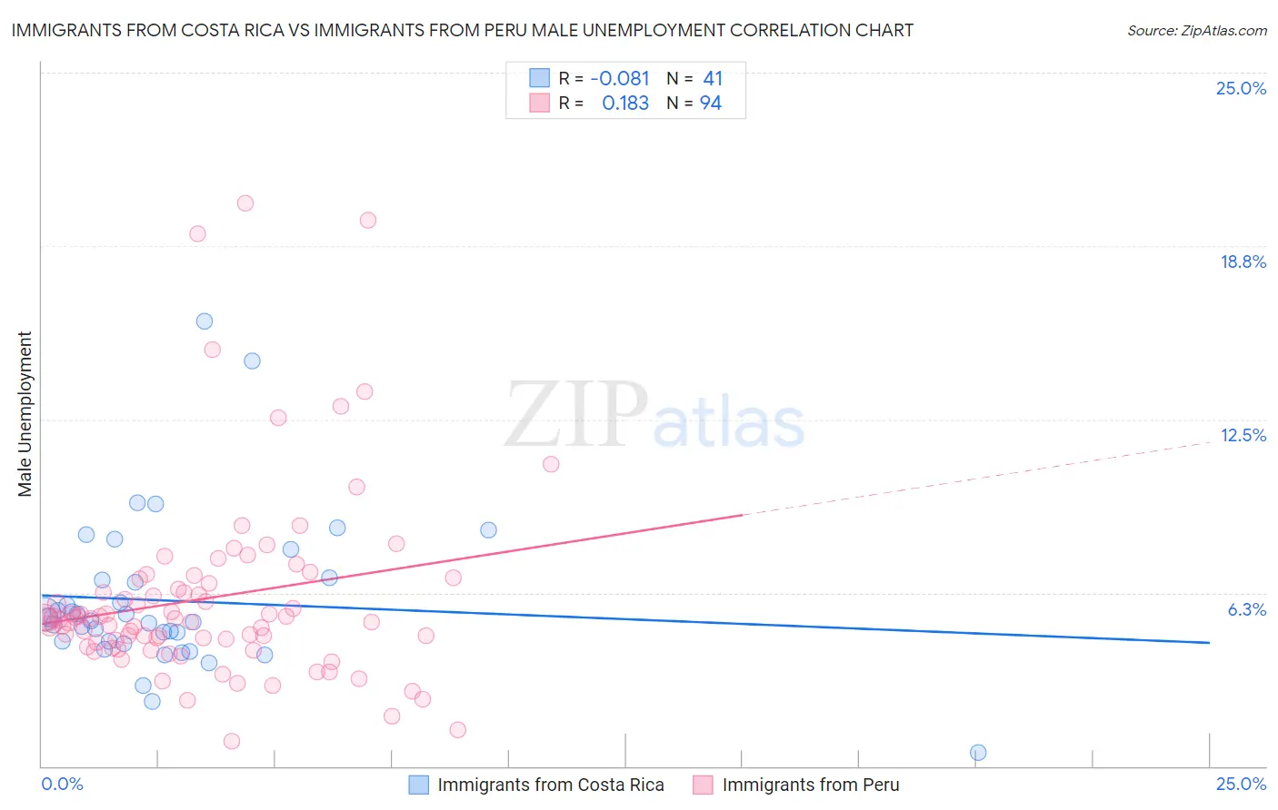 Immigrants from Costa Rica vs Immigrants from Peru Male Unemployment