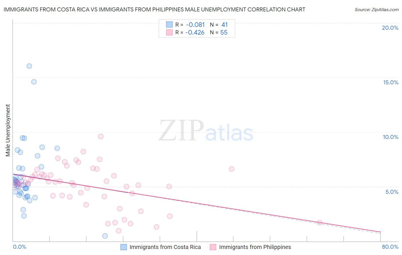 Immigrants from Costa Rica vs Immigrants from Philippines Male Unemployment