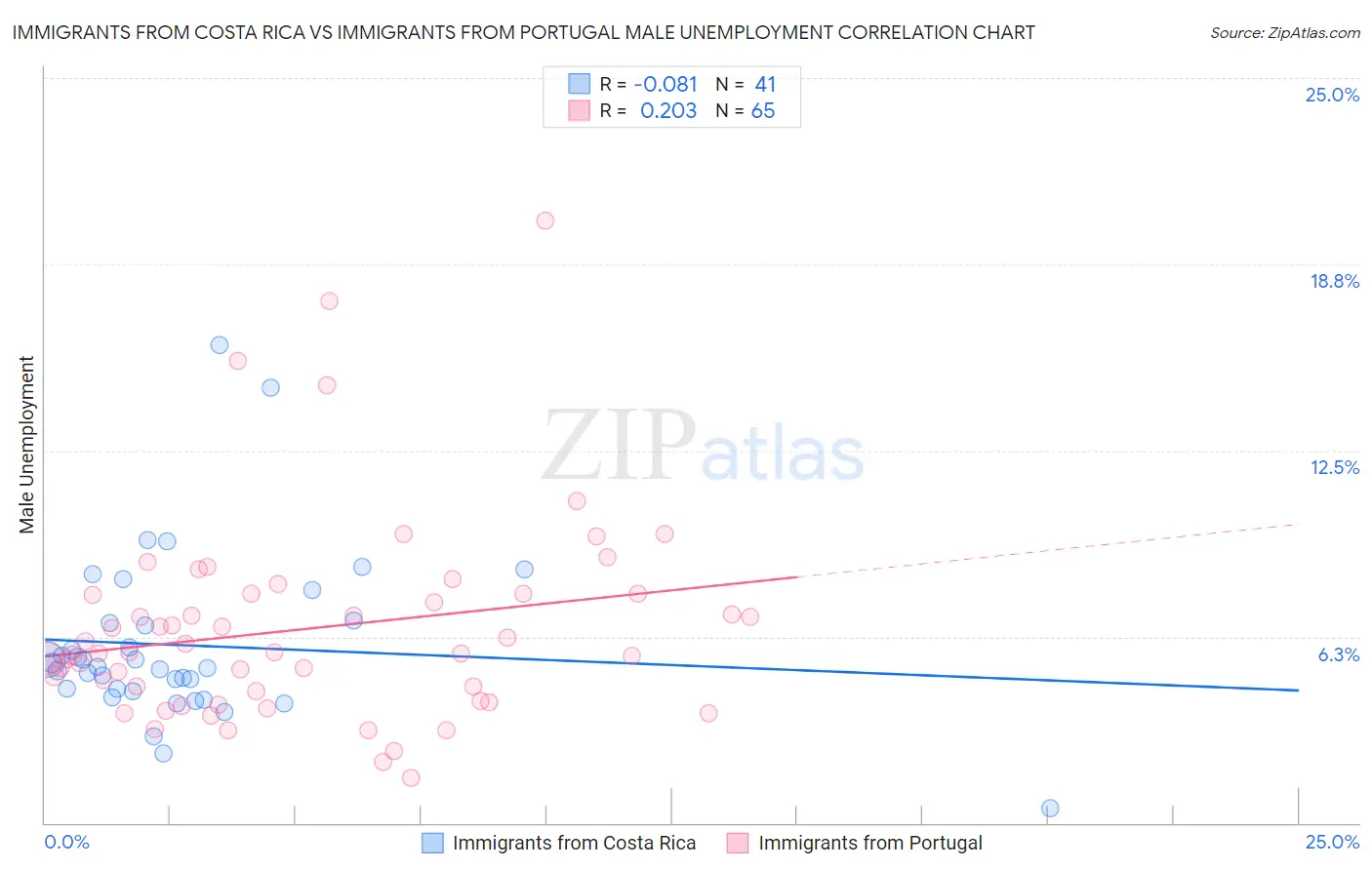 Immigrants from Costa Rica vs Immigrants from Portugal Male Unemployment