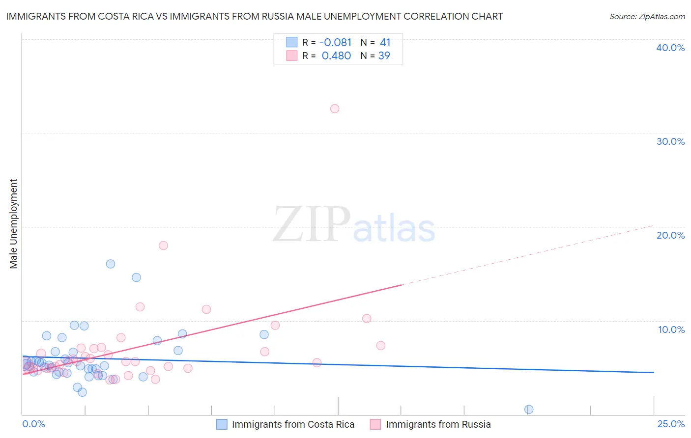 Immigrants from Costa Rica vs Immigrants from Russia Male Unemployment