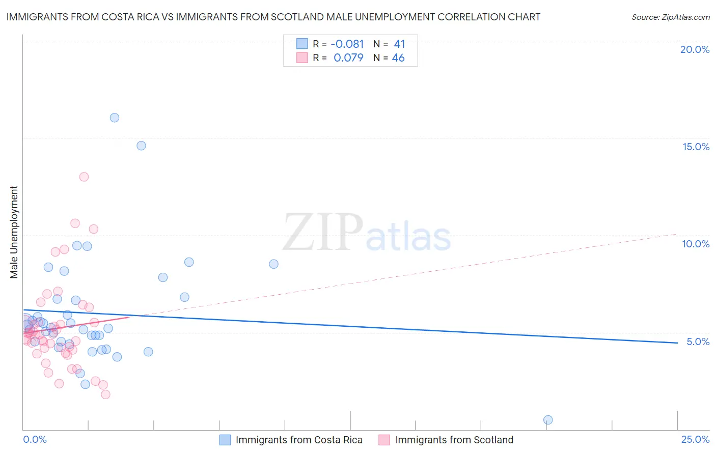 Immigrants from Costa Rica vs Immigrants from Scotland Male Unemployment