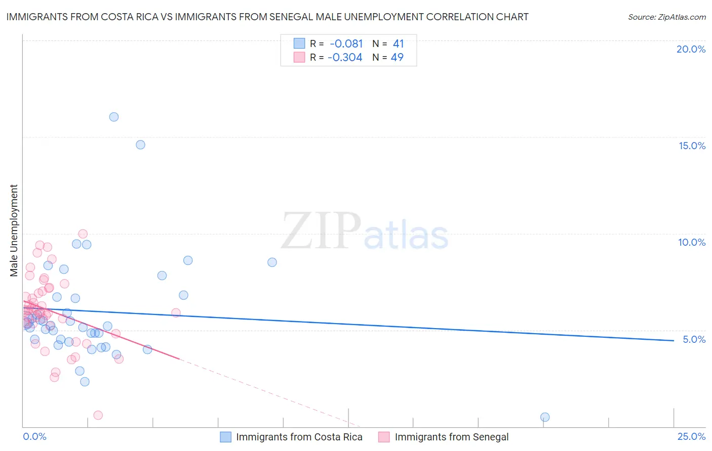 Immigrants from Costa Rica vs Immigrants from Senegal Male Unemployment