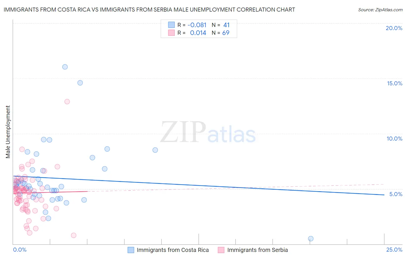 Immigrants from Costa Rica vs Immigrants from Serbia Male Unemployment