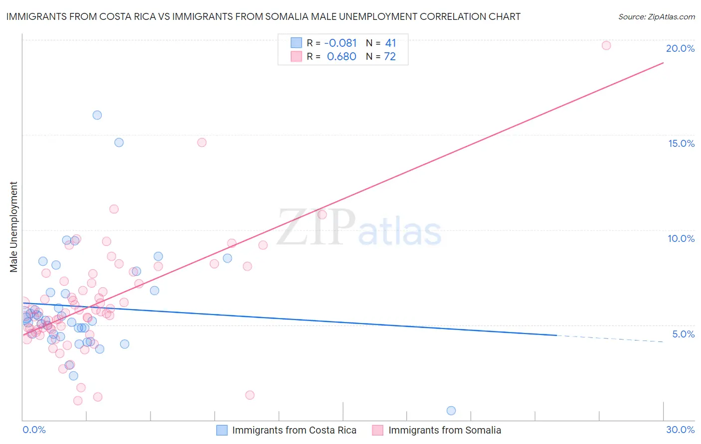 Immigrants from Costa Rica vs Immigrants from Somalia Male Unemployment