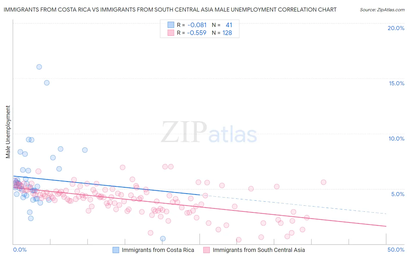 Immigrants from Costa Rica vs Immigrants from South Central Asia Male Unemployment