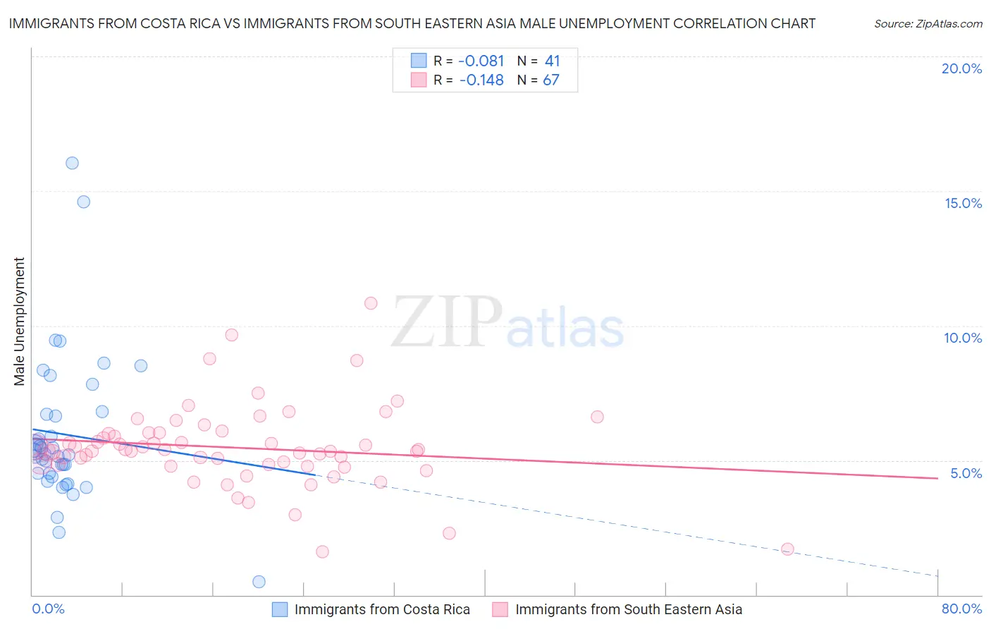 Immigrants from Costa Rica vs Immigrants from South Eastern Asia Male Unemployment