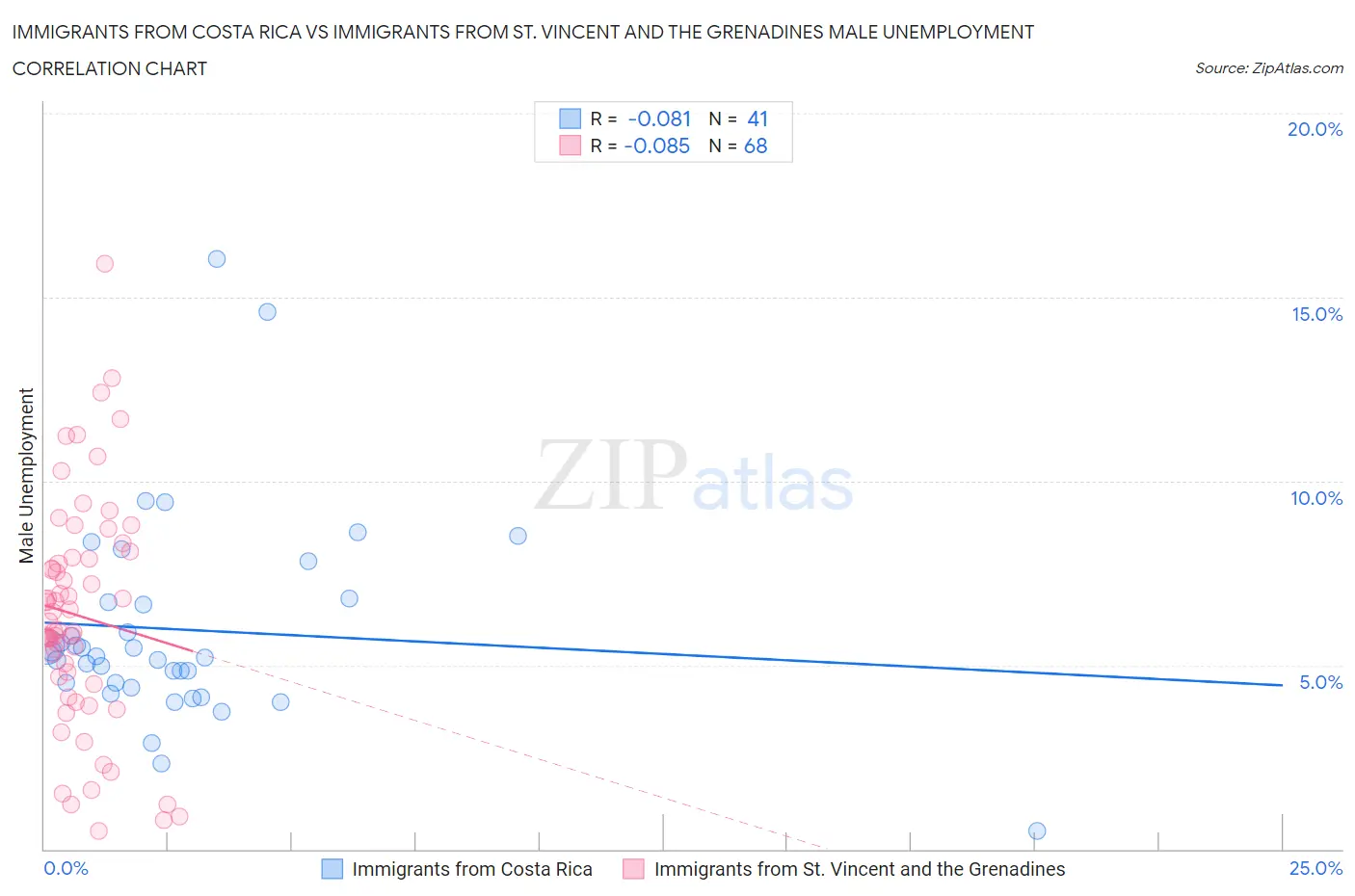 Immigrants from Costa Rica vs Immigrants from St. Vincent and the Grenadines Male Unemployment