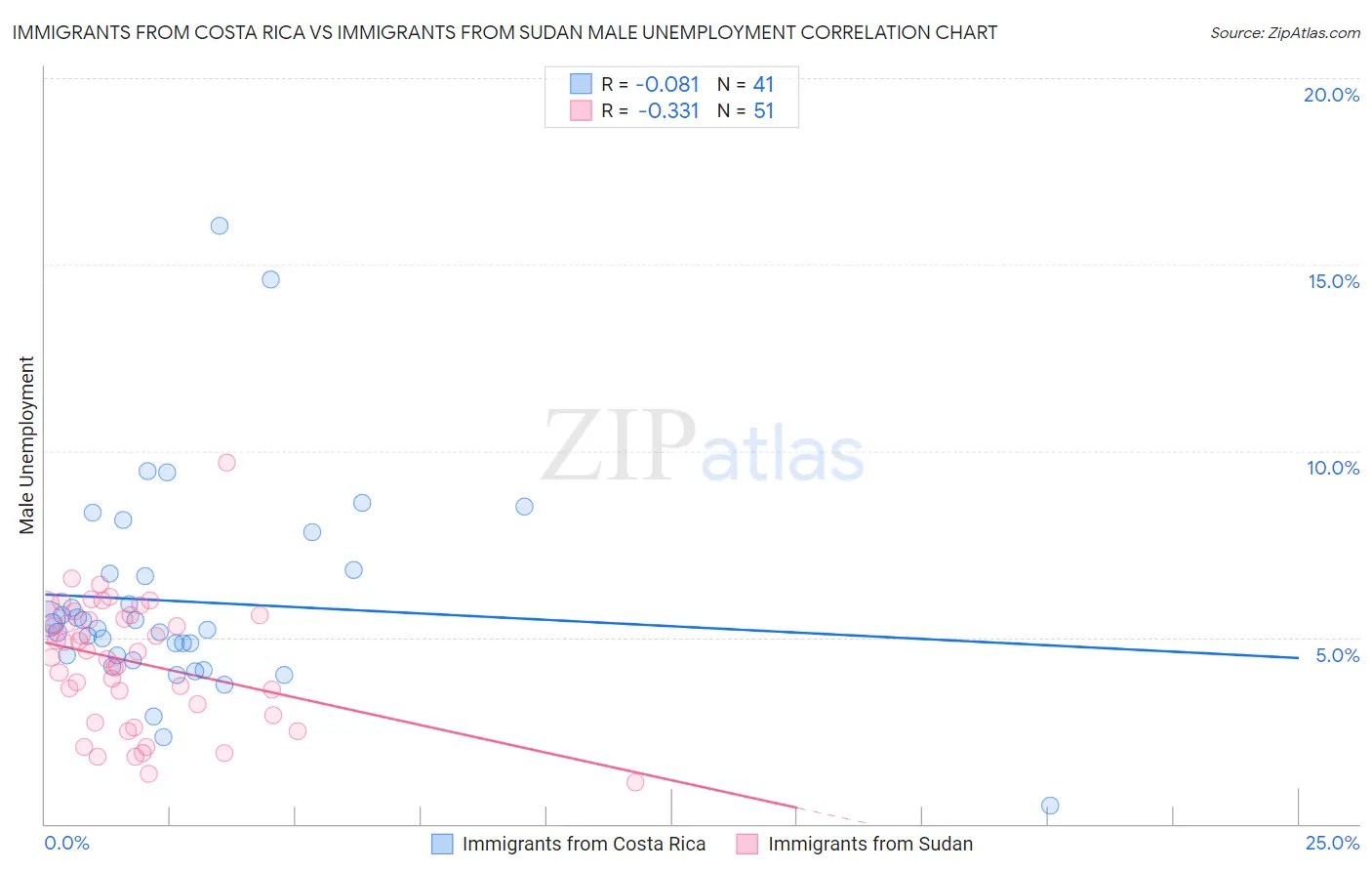 Immigrants from Costa Rica vs Immigrants from Sudan Male Unemployment
