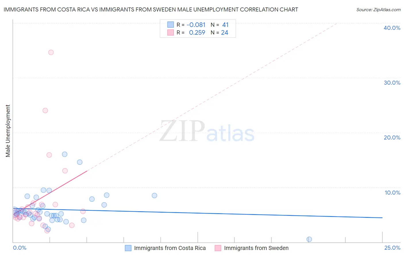 Immigrants from Costa Rica vs Immigrants from Sweden Male Unemployment