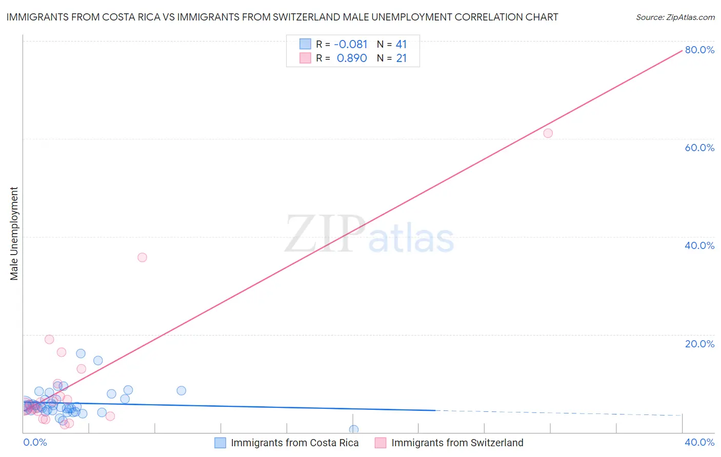 Immigrants from Costa Rica vs Immigrants from Switzerland Male Unemployment