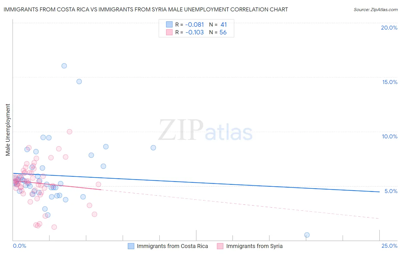 Immigrants from Costa Rica vs Immigrants from Syria Male Unemployment