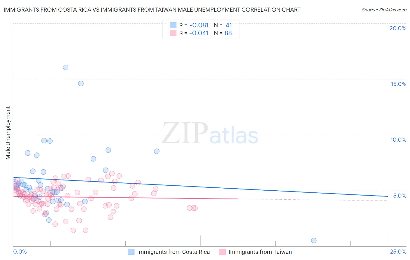 Immigrants from Costa Rica vs Immigrants from Taiwan Male Unemployment