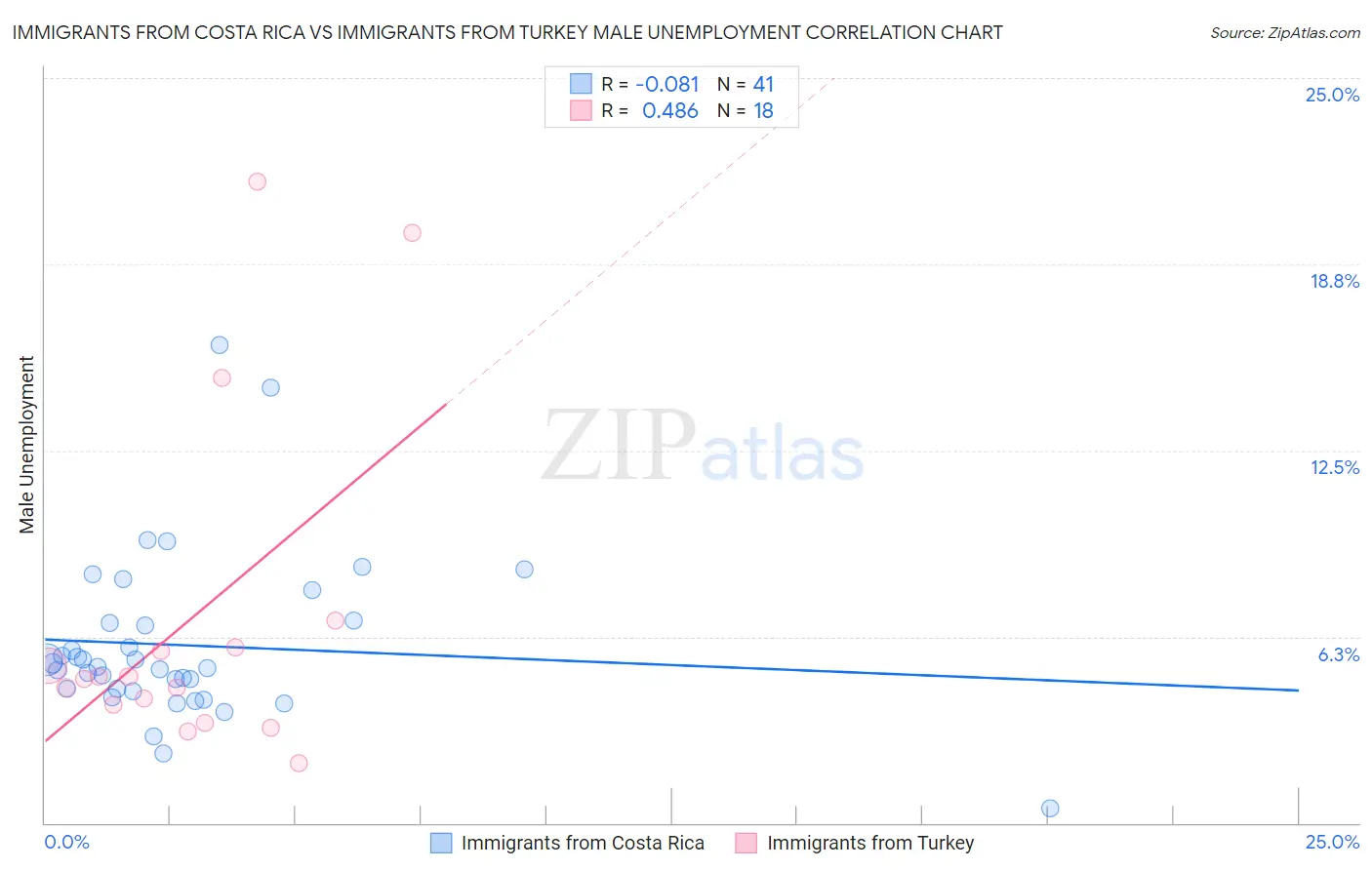 Immigrants from Costa Rica vs Immigrants from Turkey Male Unemployment