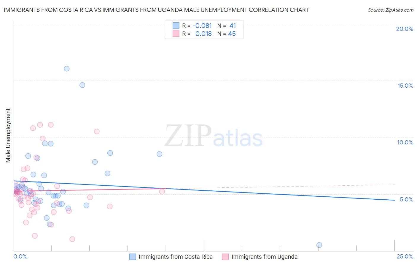 Immigrants from Costa Rica vs Immigrants from Uganda Male Unemployment