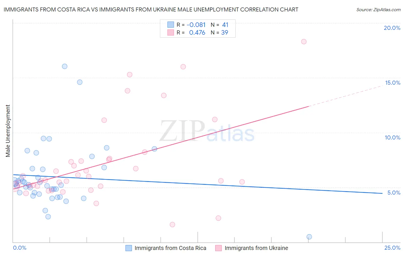 Immigrants from Costa Rica vs Immigrants from Ukraine Male Unemployment