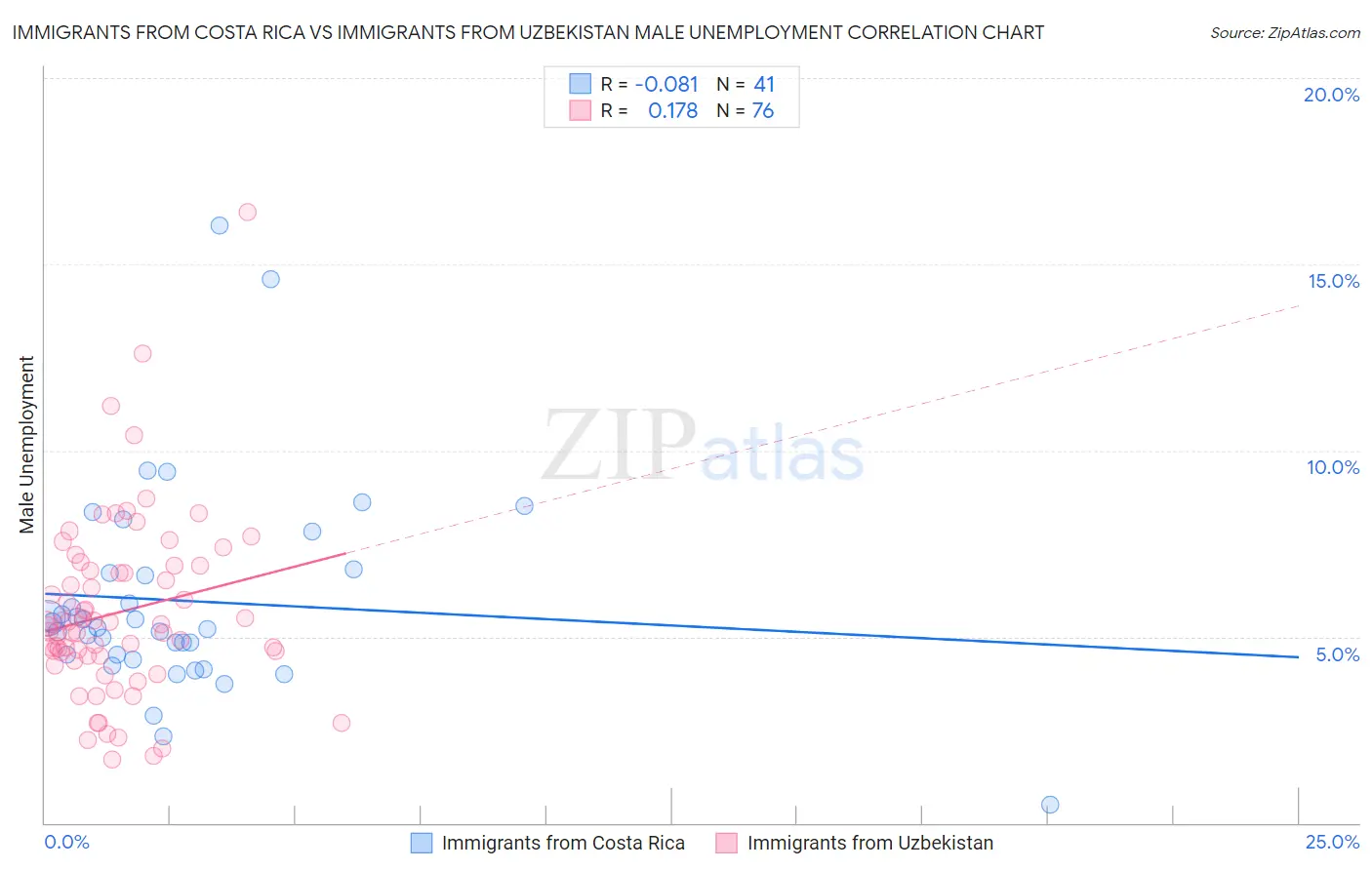 Immigrants from Costa Rica vs Immigrants from Uzbekistan Male Unemployment