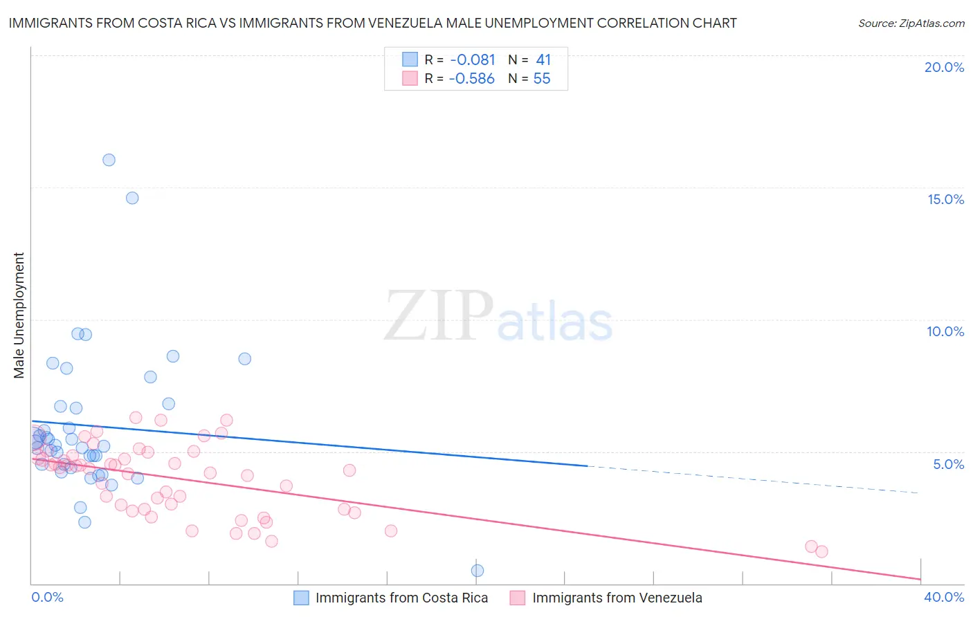 Immigrants from Costa Rica vs Immigrants from Venezuela Male Unemployment