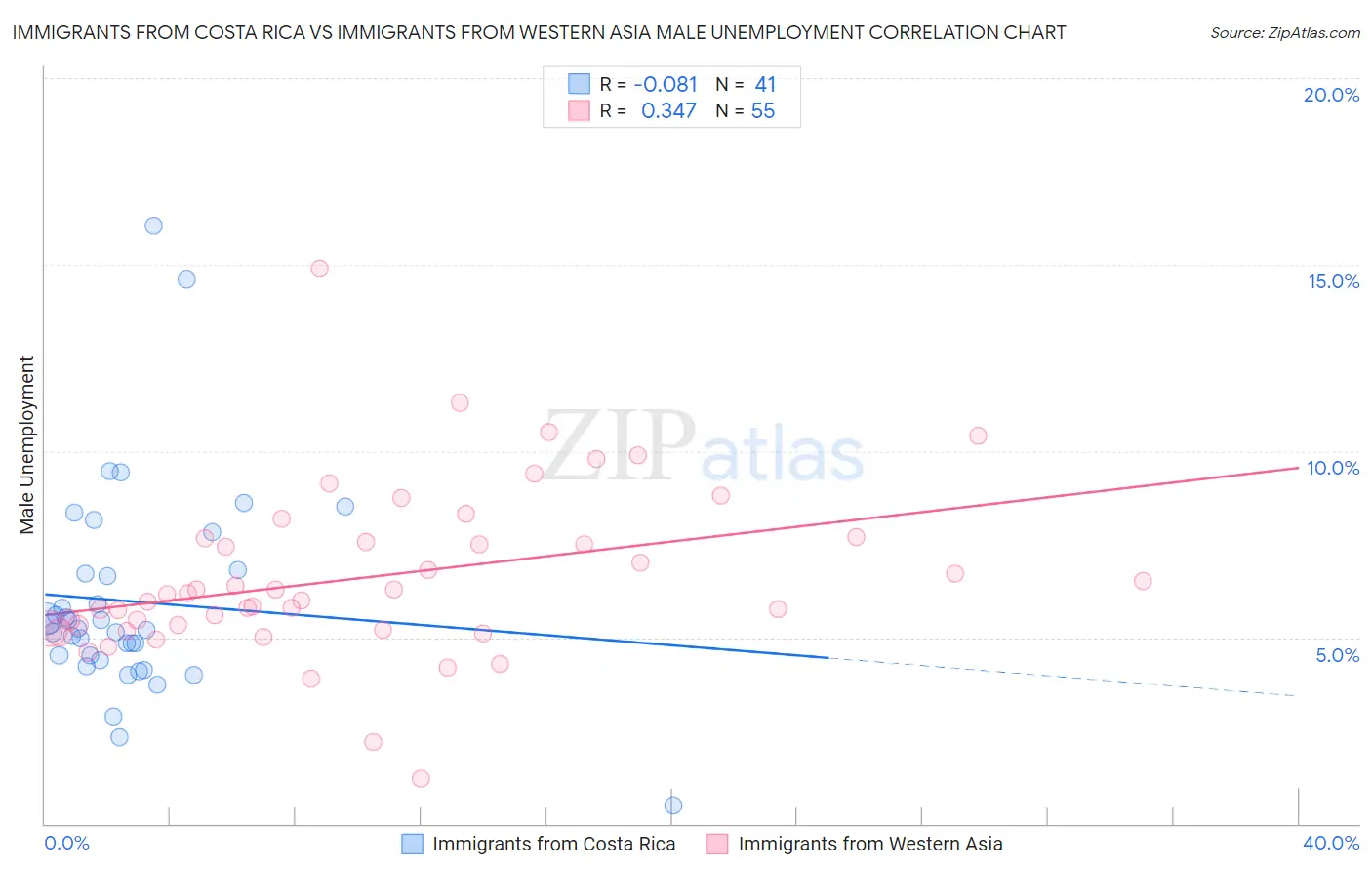 Immigrants from Costa Rica vs Immigrants from Western Asia Male Unemployment