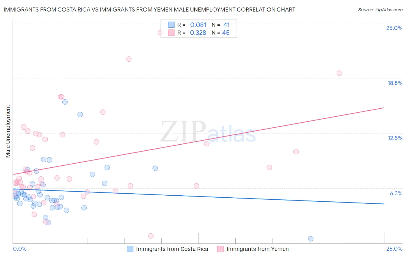 Immigrants from Costa Rica vs Immigrants from Yemen Male Unemployment