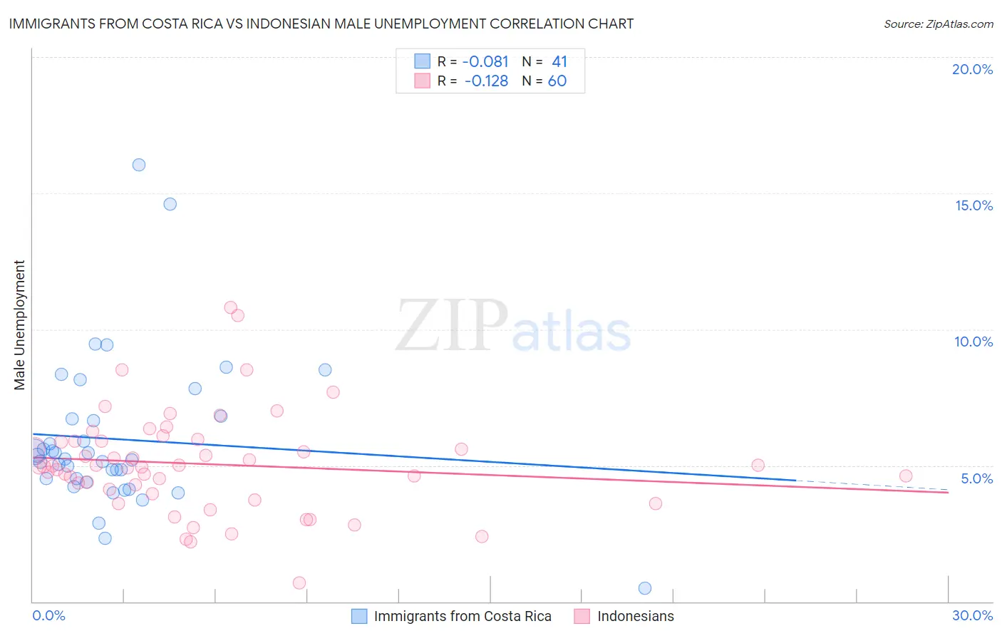 Immigrants from Costa Rica vs Indonesian Male Unemployment