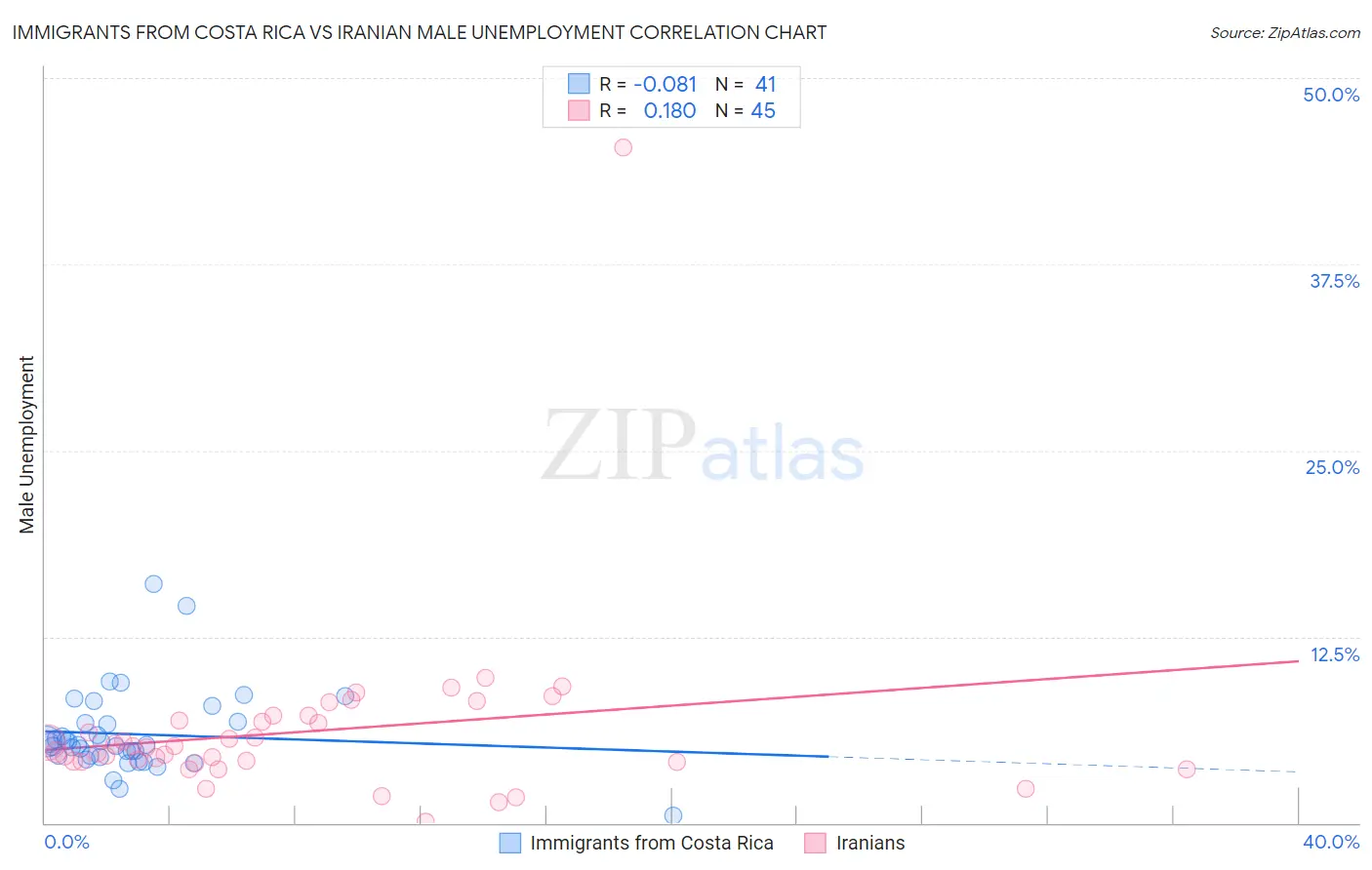 Immigrants from Costa Rica vs Iranian Male Unemployment