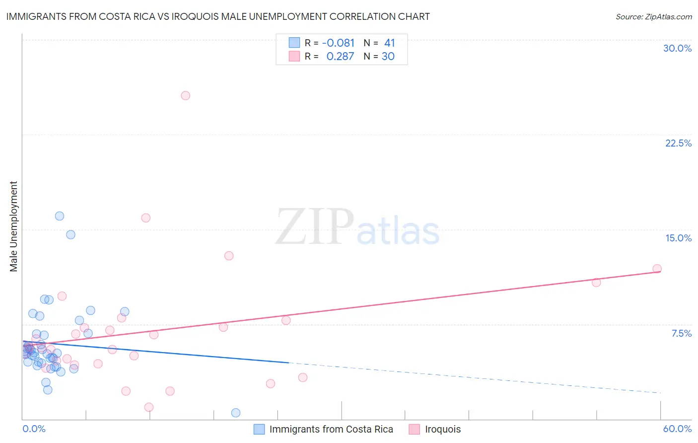 Immigrants from Costa Rica vs Iroquois Male Unemployment