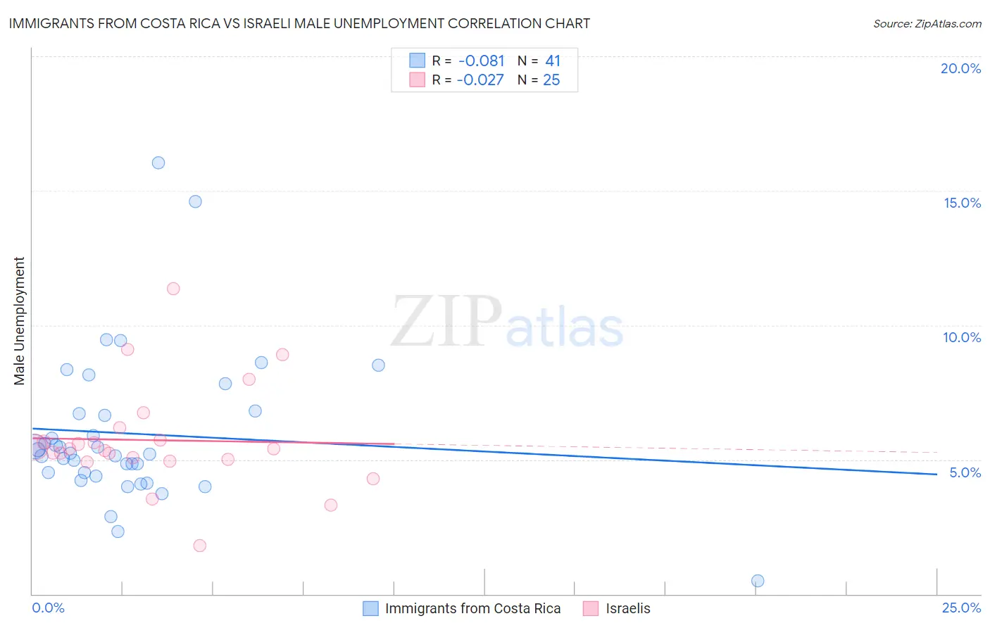 Immigrants from Costa Rica vs Israeli Male Unemployment