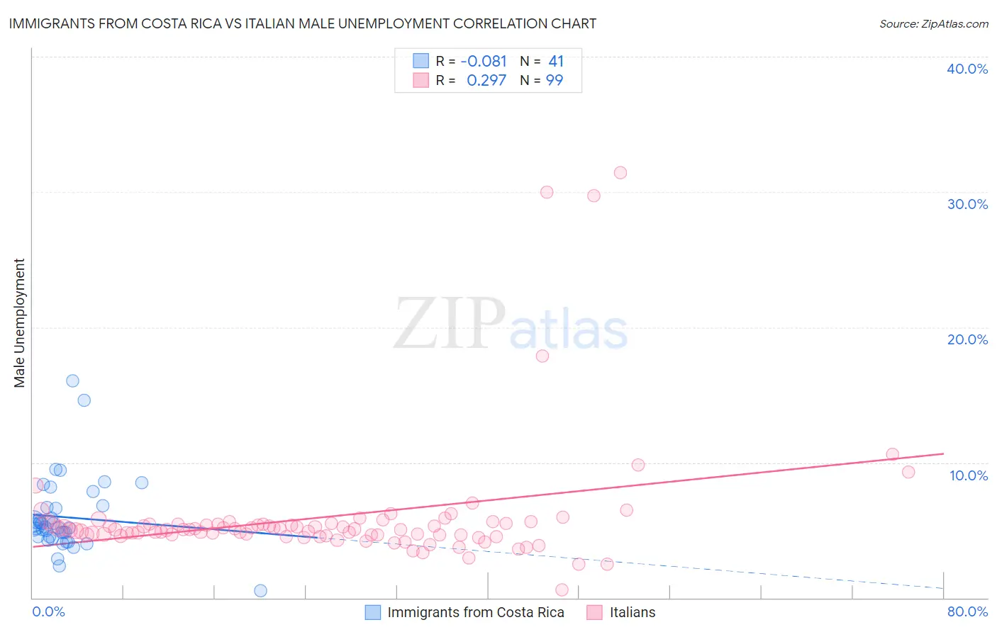 Immigrants from Costa Rica vs Italian Male Unemployment