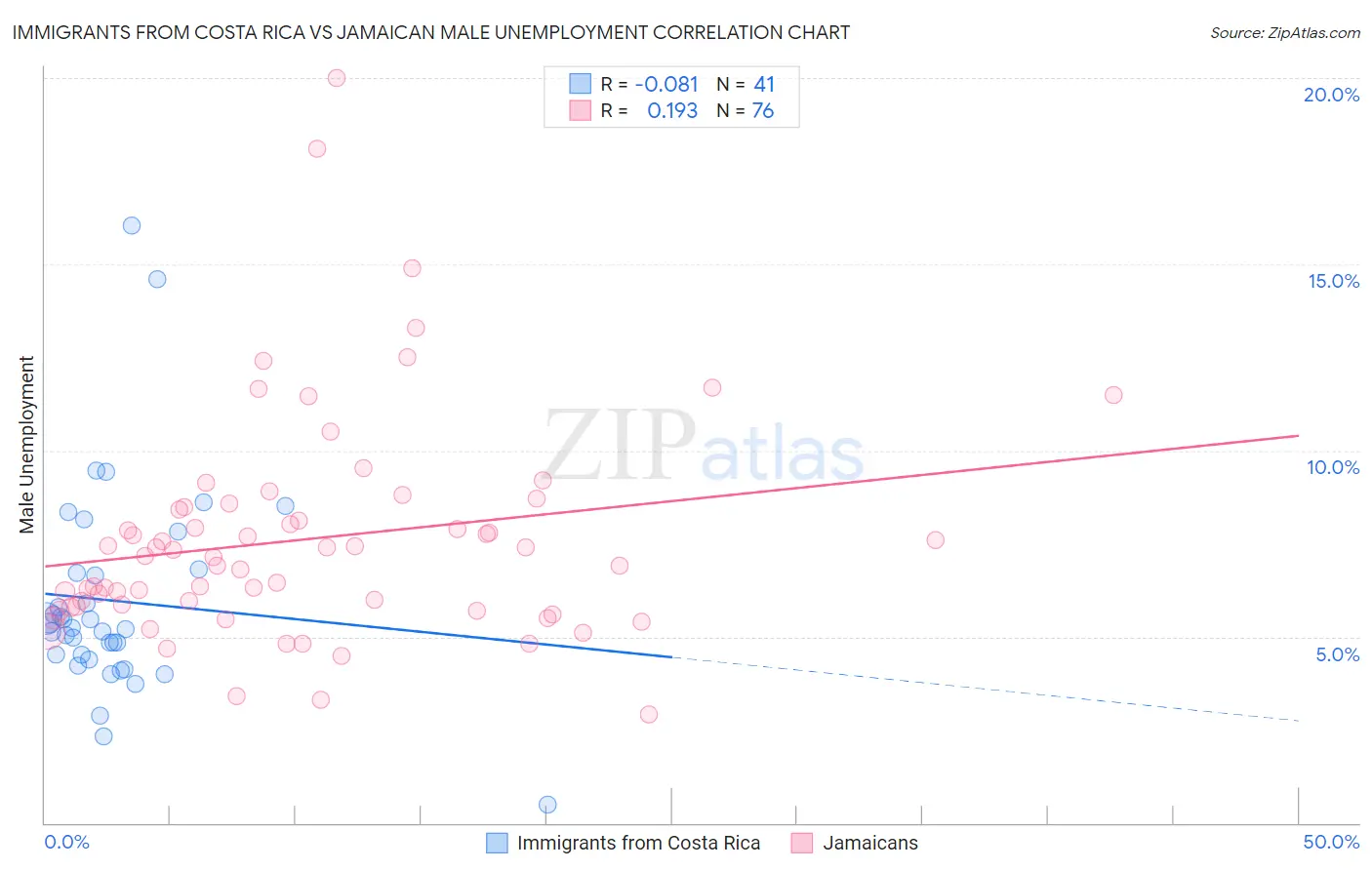 Immigrants from Costa Rica vs Jamaican Male Unemployment