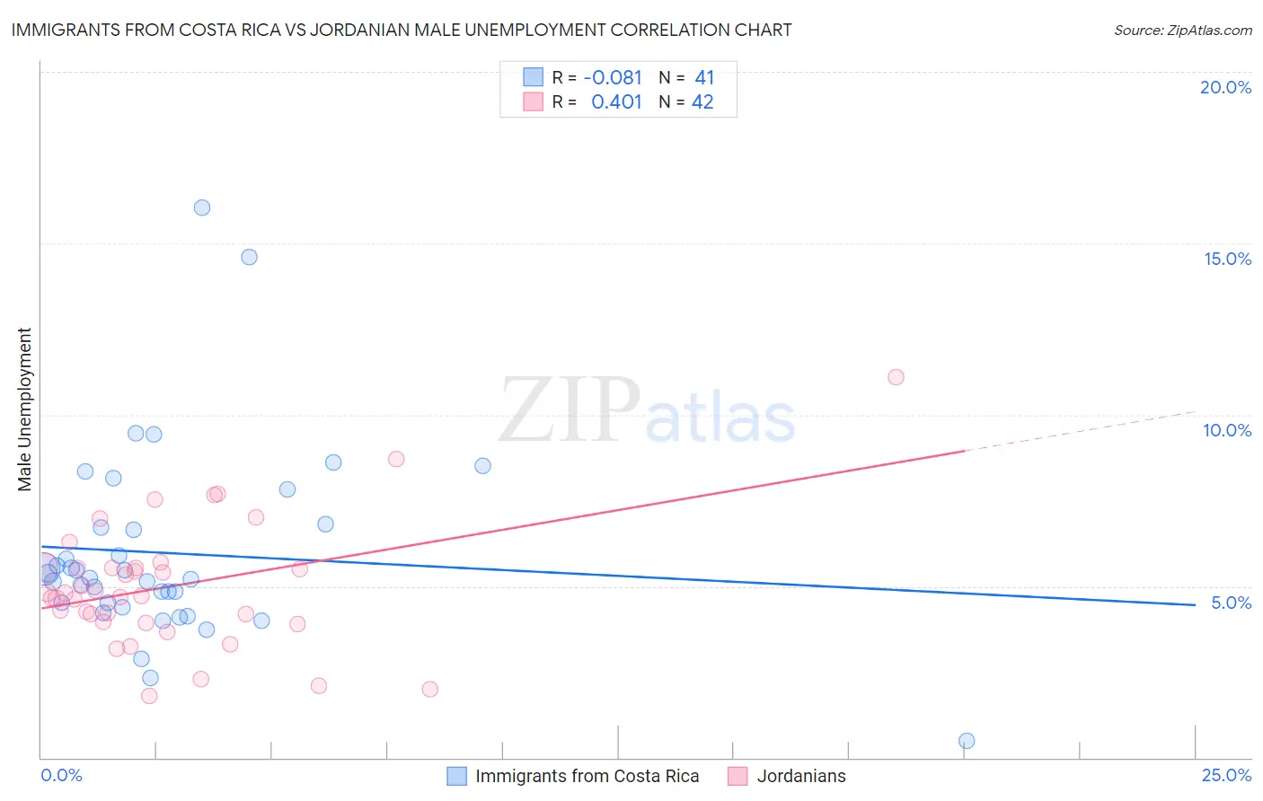 Immigrants from Costa Rica vs Jordanian Male Unemployment