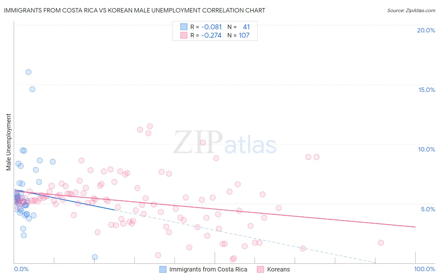 Immigrants from Costa Rica vs Korean Male Unemployment
