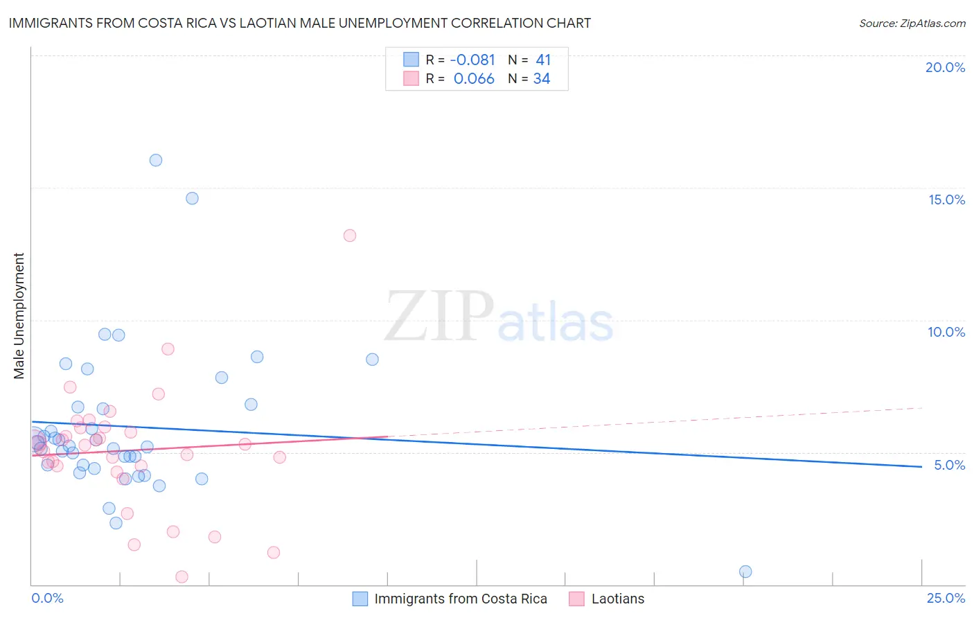 Immigrants from Costa Rica vs Laotian Male Unemployment