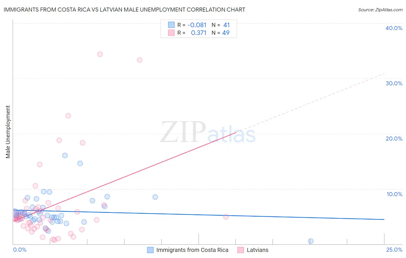 Immigrants from Costa Rica vs Latvian Male Unemployment