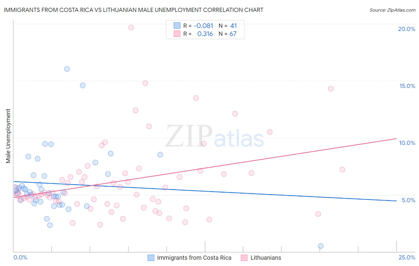 Immigrants from Costa Rica vs Lithuanian Male Unemployment