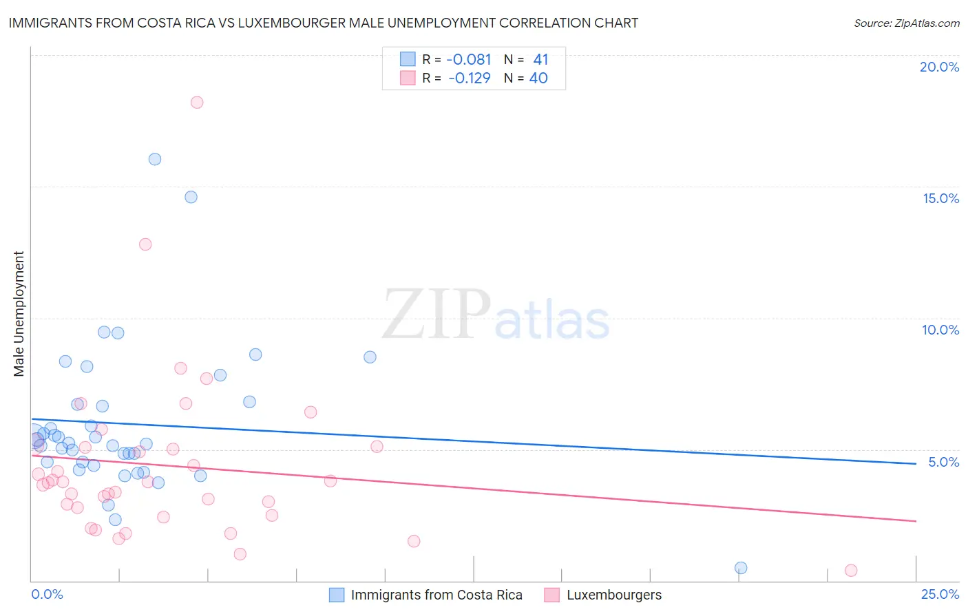 Immigrants from Costa Rica vs Luxembourger Male Unemployment