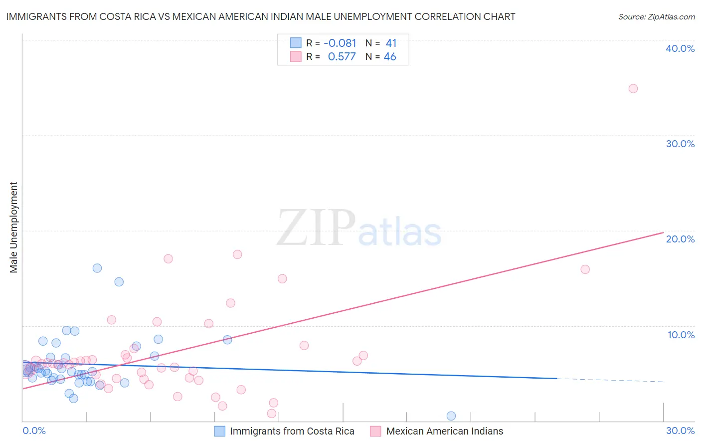 Immigrants from Costa Rica vs Mexican American Indian Male Unemployment