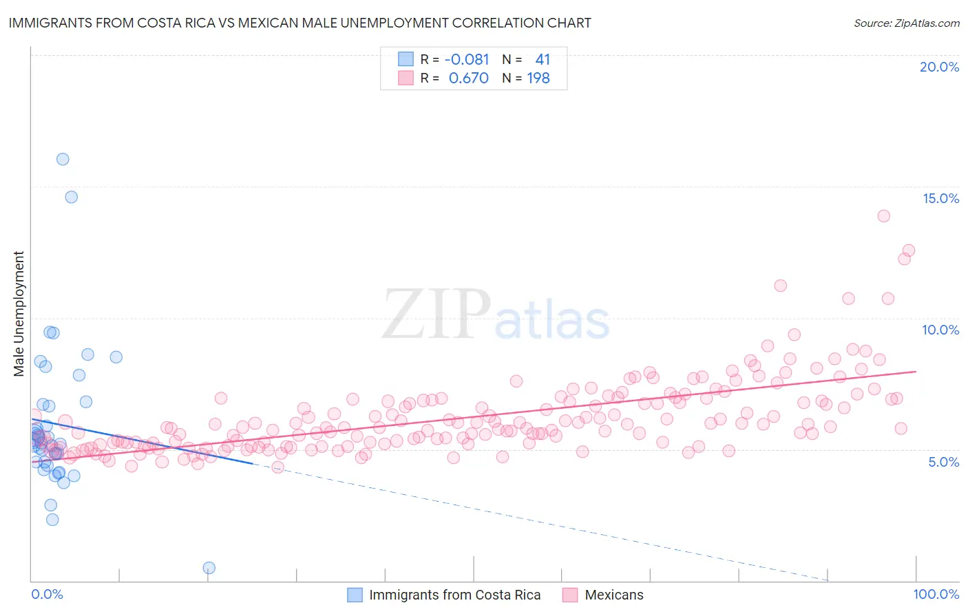Immigrants from Costa Rica vs Mexican Male Unemployment