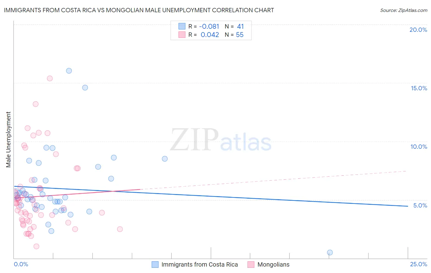 Immigrants from Costa Rica vs Mongolian Male Unemployment