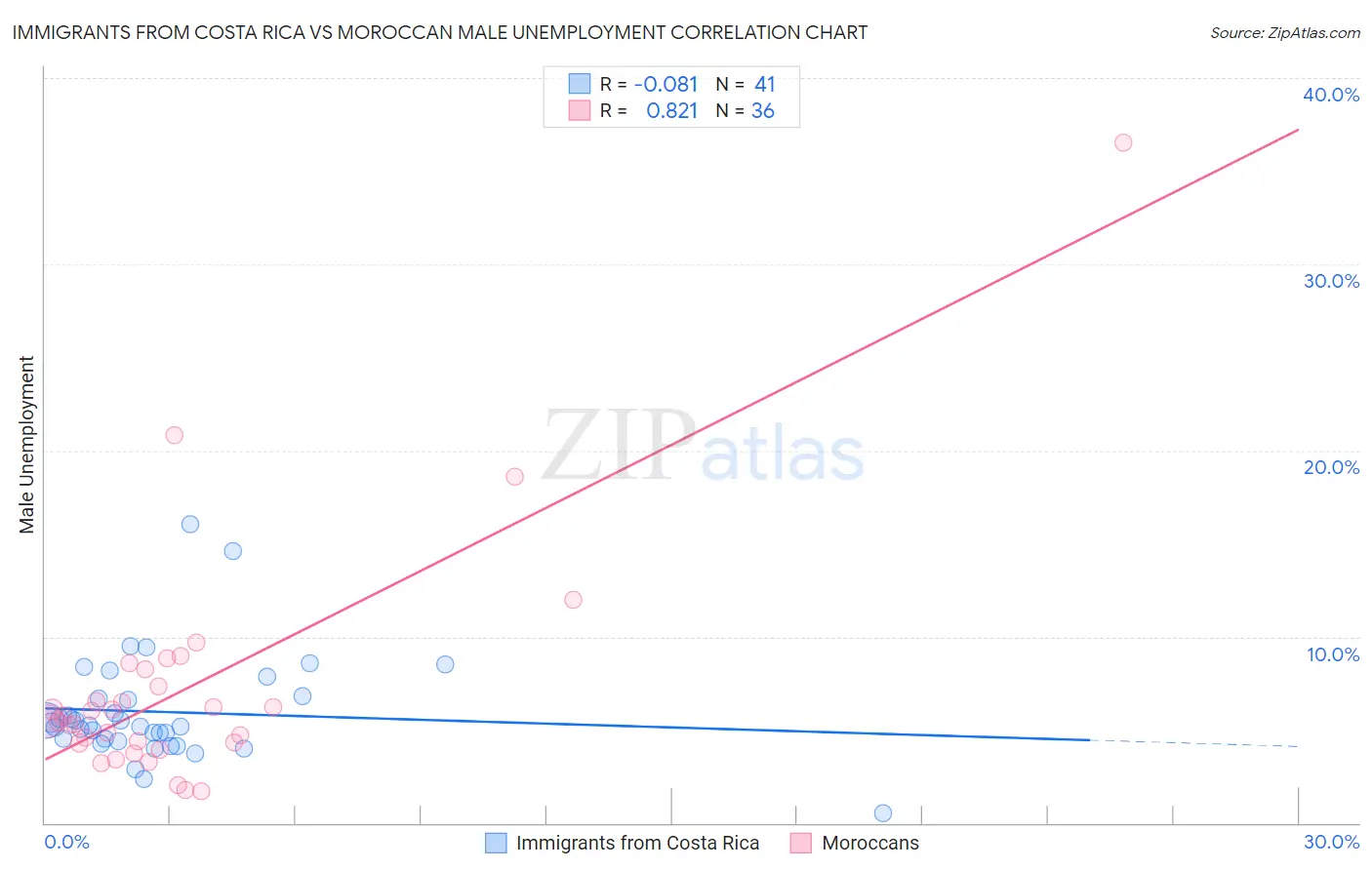 Immigrants from Costa Rica vs Moroccan Male Unemployment