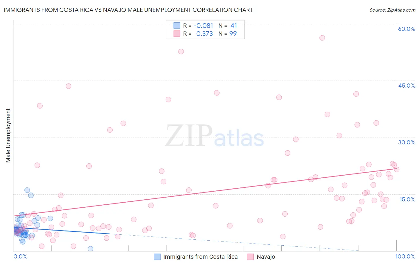 Immigrants from Costa Rica vs Navajo Male Unemployment