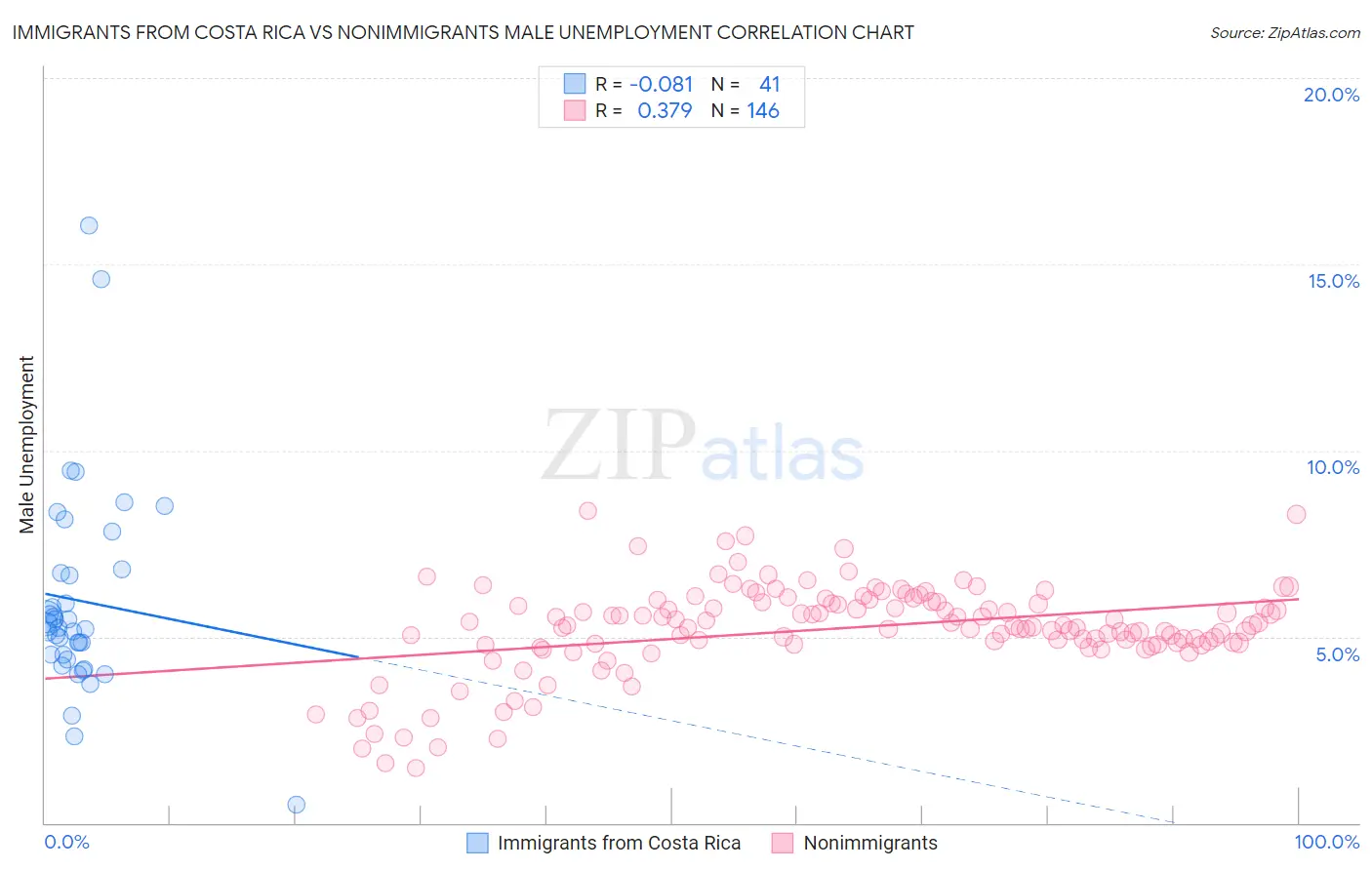 Immigrants from Costa Rica vs Nonimmigrants Male Unemployment